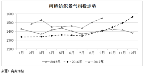 2017年9月份柯桥纺织景气指数继续上升-网库资讯