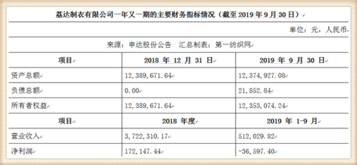 大赚1354万!这家中国纺织百强作价2589万转让建立26年的制衣厂